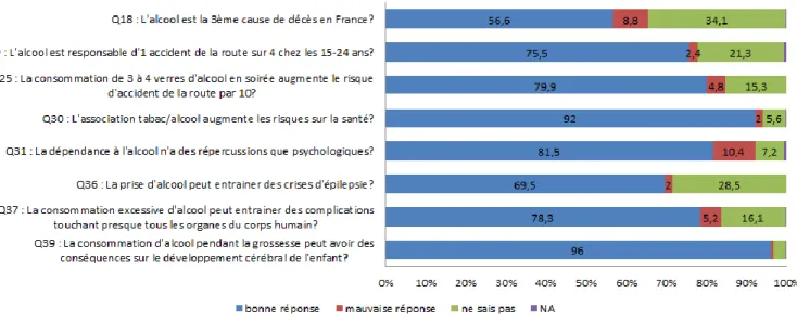 Figure 8 : Connaissances des conséquences du mésusage de l’alcool 