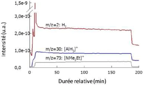 Figure 3.4. Spectrométrie de masse en ligne des espèces présentes pendant la dissociation du  DMEAA (exp3, tableau 3.1) 