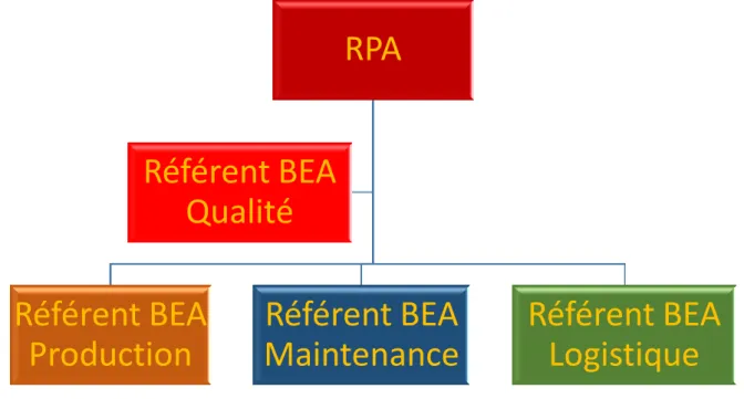 Figure 4 : La hiérarchie du BEA en abattoir 