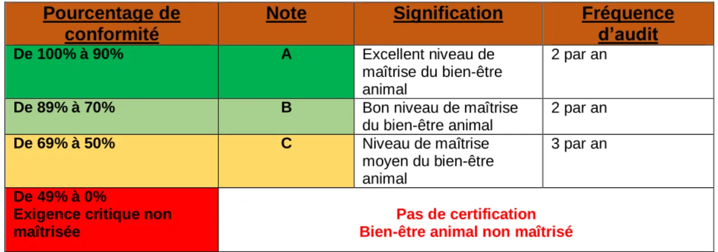 Tableau 6 : La notation de l'audit CFBEA 