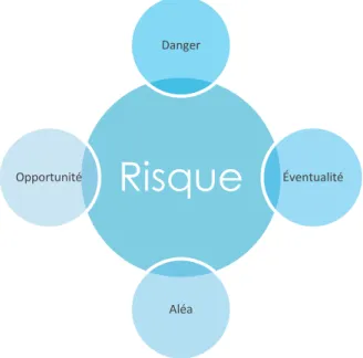 Figure 1  –  Les quatre concepts fondamentaux du risque 