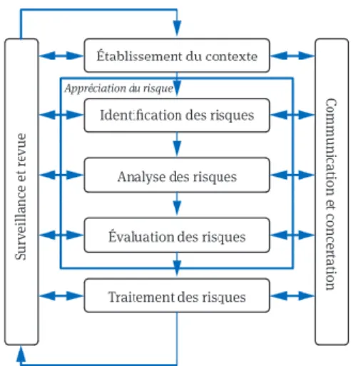 Figure 2  –  Schématisation de la démarche de la gestion des risques  Source : Guide ISO 31 000 