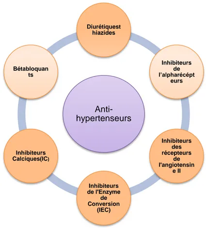 Figure 3: Classes d’antihypertenseurs 