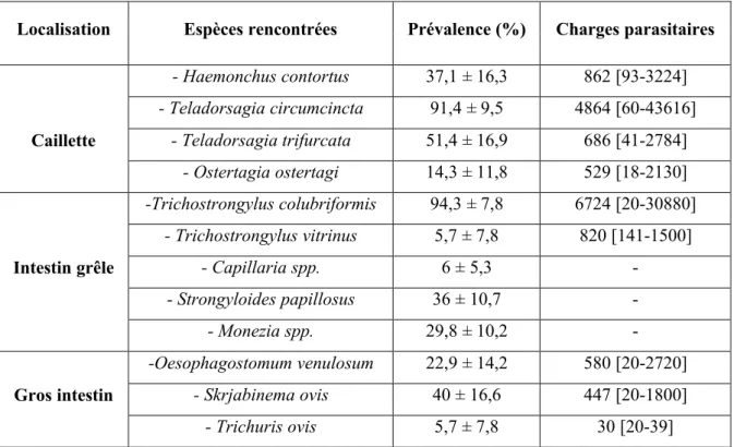 Tableau 2 : Prévalence et charge parasitaire pour les principaux helminthes des caprins en région Poitou- Poitou-Charentes [27]