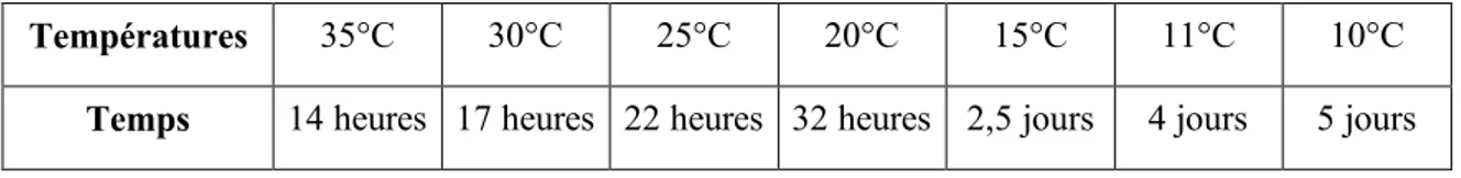 Tableau 3 : Délais d’éclosion des œufs d’Haemonchus en fonction de la température [21]