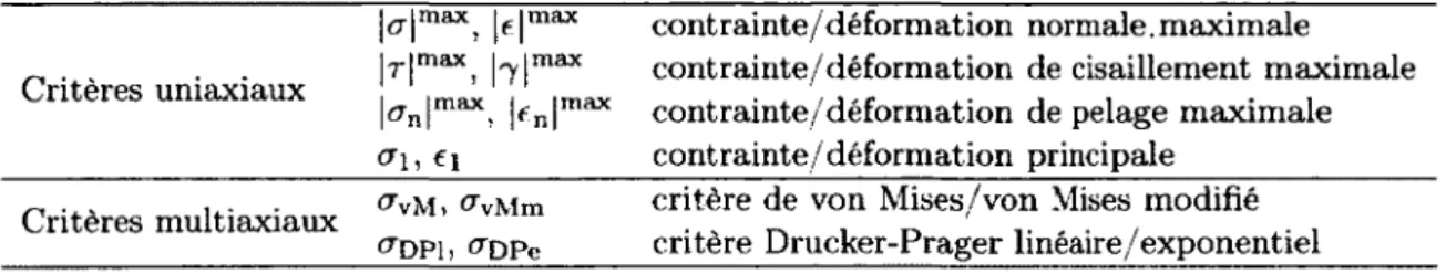 Tableau  2.2  -   P rin c ip a u x   critères  de  ru p tu re   d ’u n   m a té ria u   p o u r  l ’approche  d ’analyse  p a r  la   résistance  des  m a té ria u x