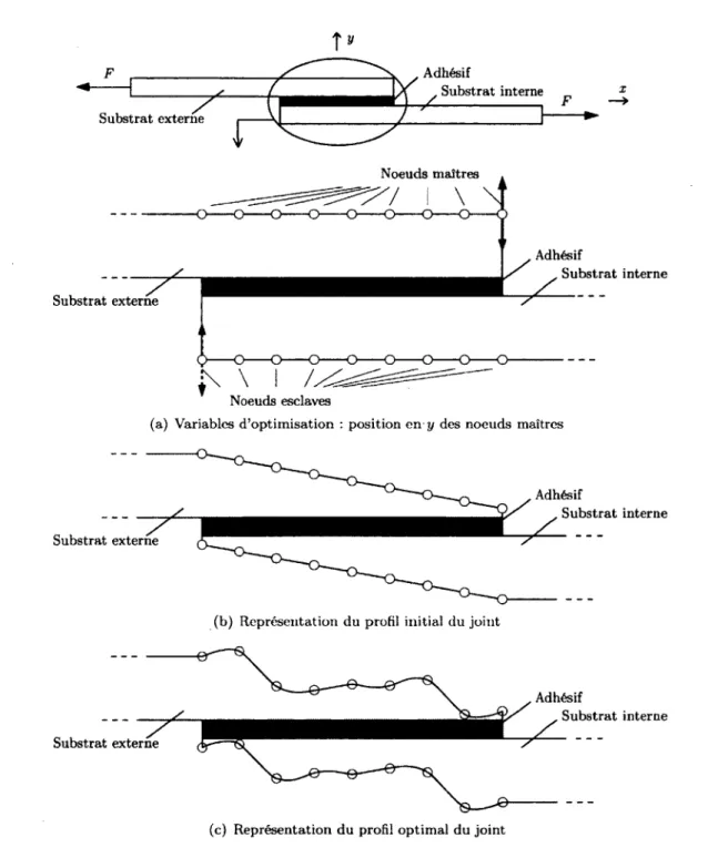 Figure  2.4  -   O p tim is a tio n   d ’un jo in t  à sim ple  recouvrem ent  à   l ’aide  de  la  m éth o d e   de  croissance  de  dé fo rm a tio n   (adapté  de  [G ro th   et  N o rd lu n d ,  1991J)