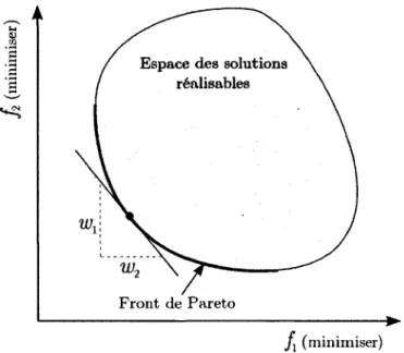 Figure 2.9 -   Exem ple  de  l ’espace des o b je c tifs   p o u r  un  problèm e  d ’o p tim is a tio n   à  deux  fo n ctio n s  o b je c tif  conflictuelles,  / j   et  f-i-  Le  fro n t  de  P areto  d é lim ite   la   p o rtio n   o p tim a le   de  l