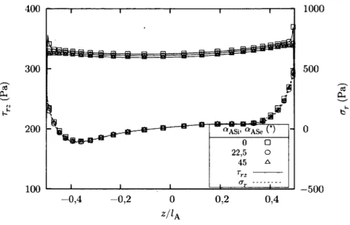 Figure 4.8 -  Influence de l ’angle  du b o u t  d ’adhésif aux e xtré m ité s d u   recouvrem ent,  «ASi  et  c*ASe> 