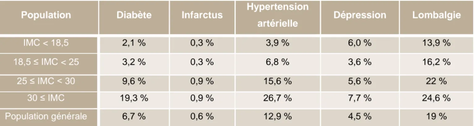 Tableau 2 : Prévalence de certaines pathologies en fonction de la catégorie d'IMC (Source : Enquête de  l’IRDES 2012) 