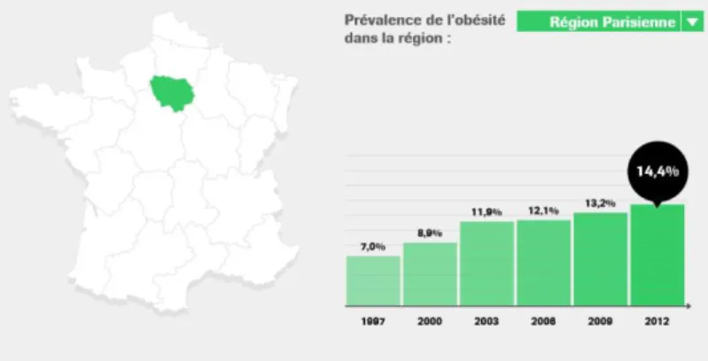 Figure 4 : Prévalence de l'obésité en Ile-de-France (Source : Obépi 2012) 