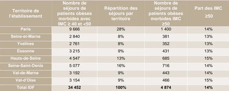 Tableau 3 : Territoire de prise en charge des patients souffrant d'obésité morbide dans les  établissements de santé franciliens en 2016 (Source : PMSI MCO 2016 via Diamant) 