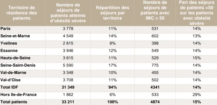 Tableau 4 : Provenance des patients atteints d'obésité sévère pris en charge dans les établissements  de santé franciliens en 2016 (Source : PMSI MCO 2016 via Diamant) 