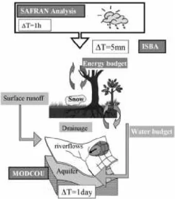 Fig. 3.4 – Les trois modules SAFRAN, ISBA et MODCOU composant le système hydrométéo- hydrométéo-rologique SIM (d’après Habets et al