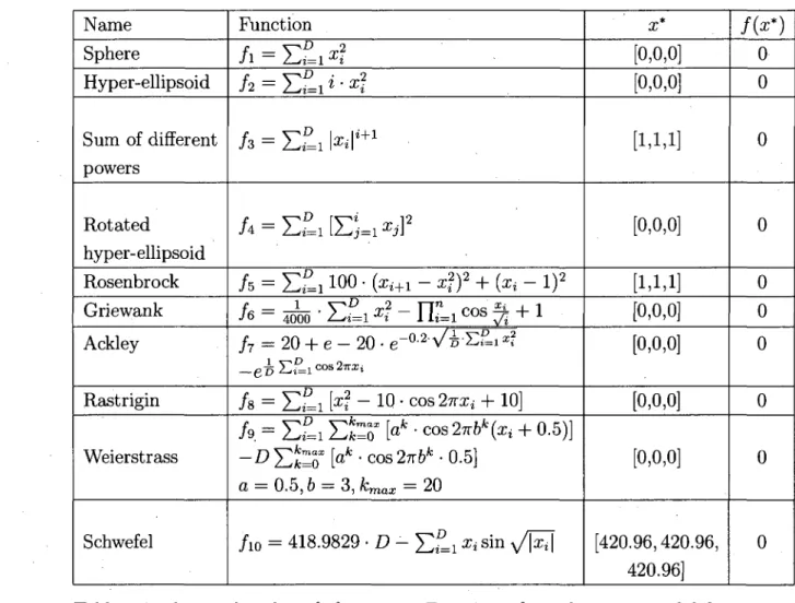 Table 2.1: the ten benchmark functions. Functions f\ to  / 5  are unimodal func- func-tions, while functions f§ to fw are multimodal ones  2 