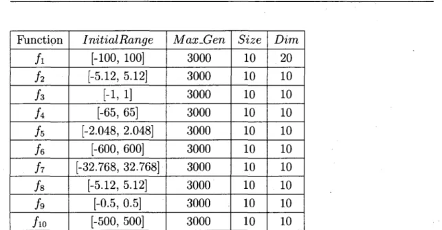 Table 2.2: Parameters for benchmark functions. InitialRange, the variable range  in biased initial particles; V max , the max velocity; Size, the number of particles; 