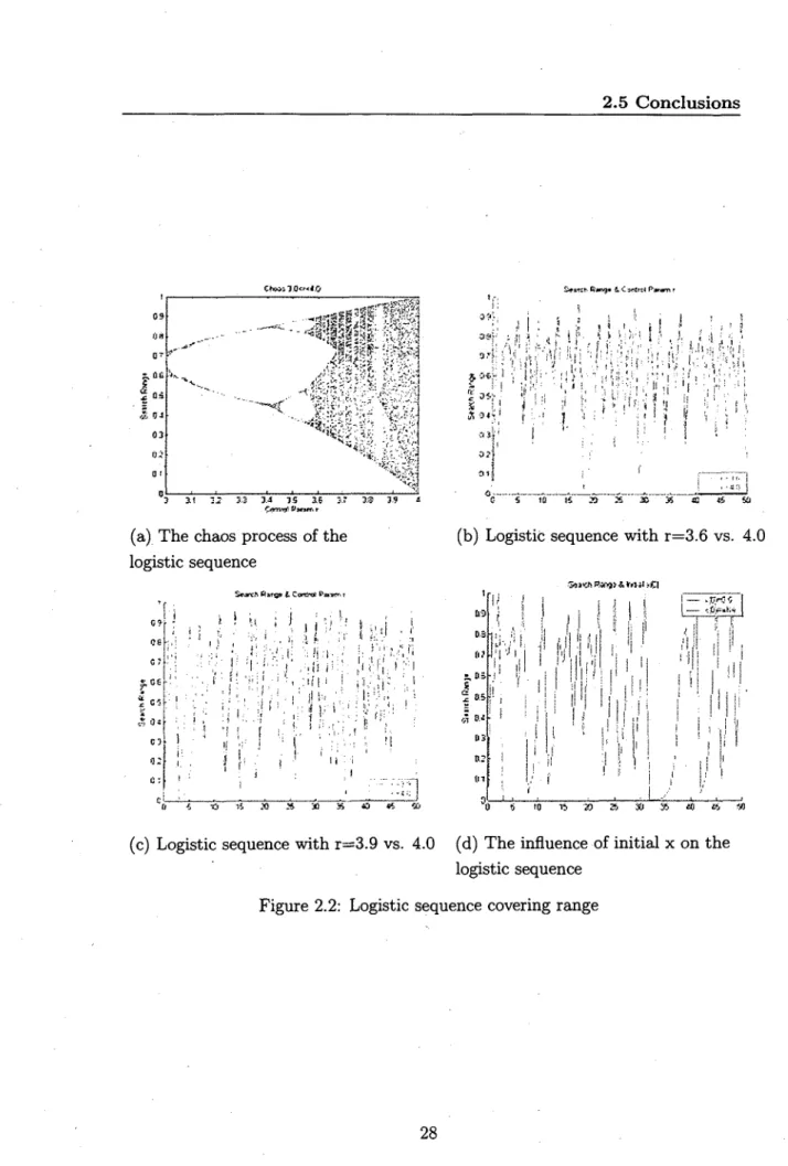 Figure 2.2: Logistic sequence covering range 