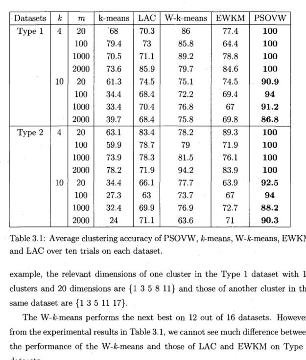 Table 3.1: Average clustering accuracy of PSOVW, A;-means, W-fc-means, EWKM  and LAC over ten trials on each dataset