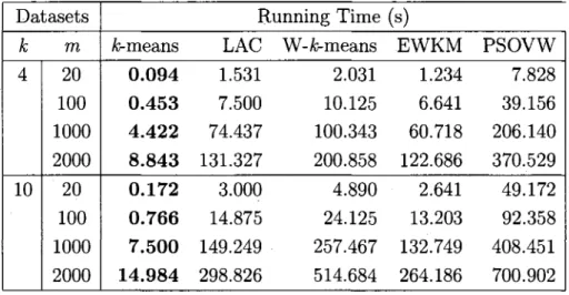 Table 3.3 presents the average running time of each algorithm on the datasets,  with varying k and m
