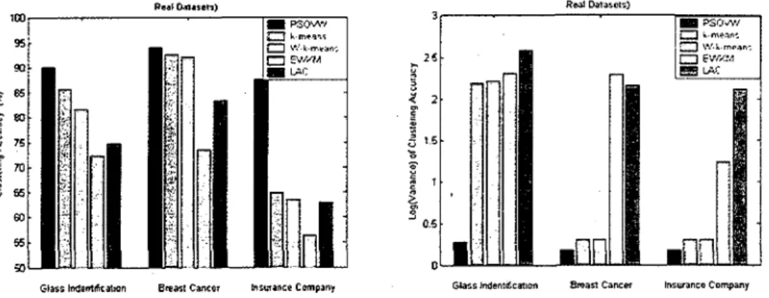 Figure 3.2: Average clustering accuracy and the log variance of the clustering  accuracy for each algorithm on each real-life dataset