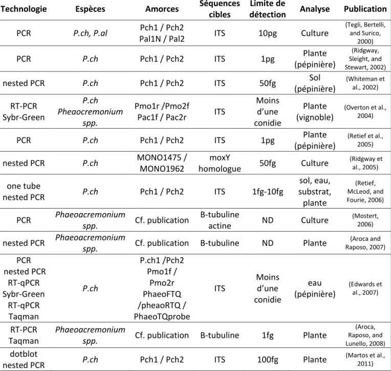 Tableau 3: Récapitulatif des différentes publications portant sur la détection de P.ch et P.al  par PCR