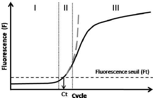 Figure  10:  Représentation  d’un  profil  d’amplification  PCR  en  temps  réel :  Le  profil  de  fluorescence correspondant à l’accumulation du produit (trait plein noire) est représenté  sur  une  échelle  linéaire
