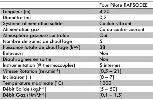 TABLEAU 1 : PRINCIPALES CARACTERISTIQUES ET CONDITIONS OPERATOIRES DU FOUR TOURNANT PILOTE