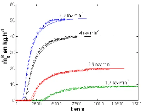 FIGURE 5 : PHASE DE DEMARRAGE. COMPARAISON THEORIE- THEORIE-EXPERIENCE POUR UN ANGLE D’INCLINAISON D’ 1° ET POUR 