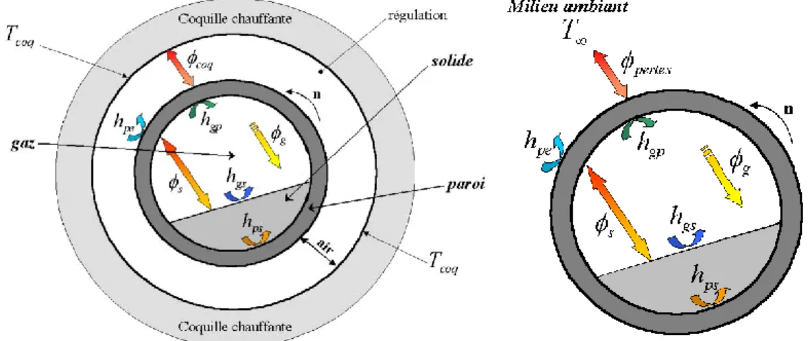 FIGURE 9 : MODELISATION THERMIQUE DANS UNE SECTION DU  FOUR POUR UNE ZONE REGULEE. 