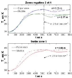 FIGURE 11 : VALIDATION EXPERIMENTALE – CAS N°1 :  CHAUFFAGE ET ECHELON DE DEBIT. 