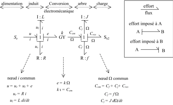 Fig. I. 3 : Graphe de liens d'une machine à courant continu