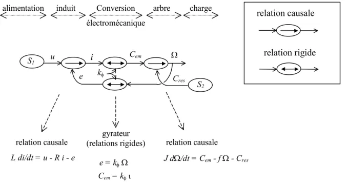 Fig. I. 4 : Graphe Informationnel Causal d'une machine à courant continu