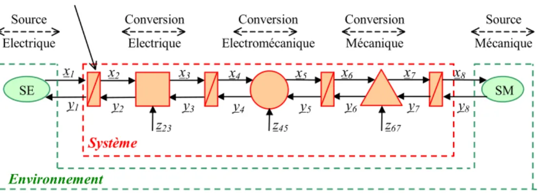 Fig. II. 1: REM d'une chaîne de conversion électromécanique