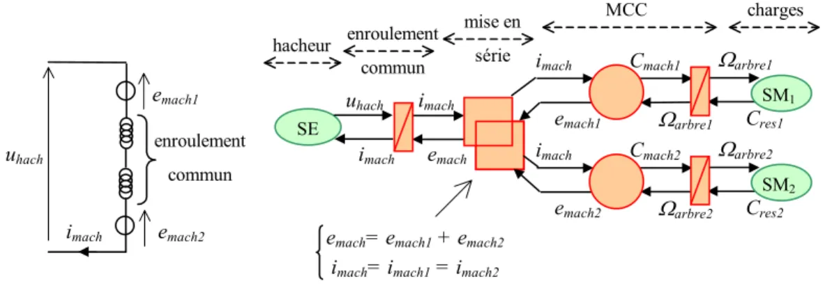 Fig. II. 4 : REM de la mise en série des induits de deux MCC