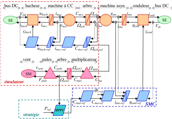 Fig. II. 9 : REM de l'émulation d'une chaîne de conversion éolienne