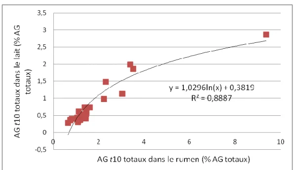 Figure 23 : Proportion d’AG trans10 totaux dans le lait en fonction de la proportion ruminale d’AG  trans10 totaux