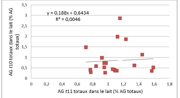 Figure 26 : Proportion d’AG trans10 totaux dans lait en fonction de la proportion des AG trans11  totaux dans le lait