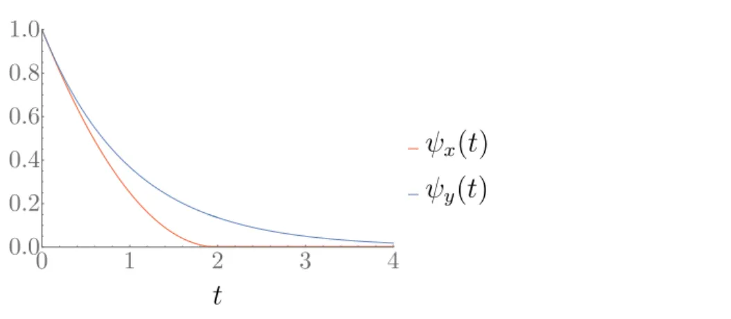 Figure 1.1 – Trajectories ψ x (t) and ψ y (t) of the scalar systems ˙x = −dxc α and ˙y = −y, for x(0) = y(0) = 1 and α = 1 2 .