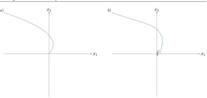 Figure 1.3 – Trajectory of system (1.22) starting from x(0) = (−2, 2) a) with d = 0 and b) with d(t) = 1 2 sin(5t).