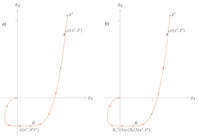 Figure 1.6 – Plot of a solution ψ(x ∗ , t) of the vector field (1.30). a) Shows the transit from A to B by scaling t ∗ 