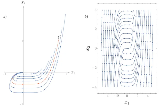 Figure 1.7 – a) Plot of the family of solutions ψ κ (x ∗ , t) of the vector field (1.30)