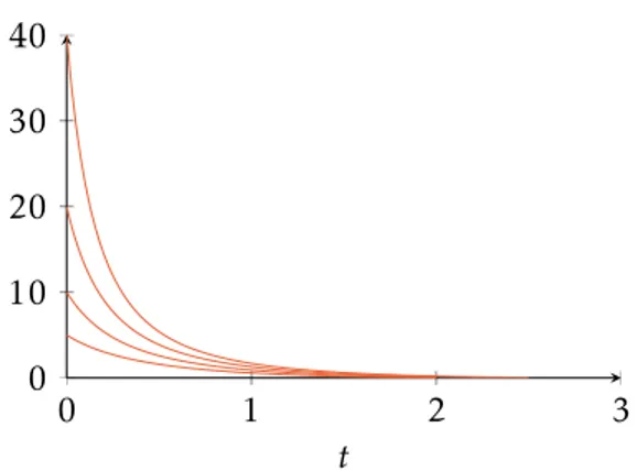 Figure 2.1 – Plot of the solutions ψ x 0 (t) of system (2.1) for four different initial conditions.