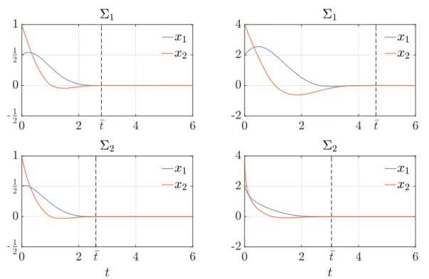 Figure 2.2 – Trajectories of Σ 1 and Σ 2 for γ = 1 2 with initial conditions x 0 = (−1, 2) (left) and x 0 = (−5, 10) (right).