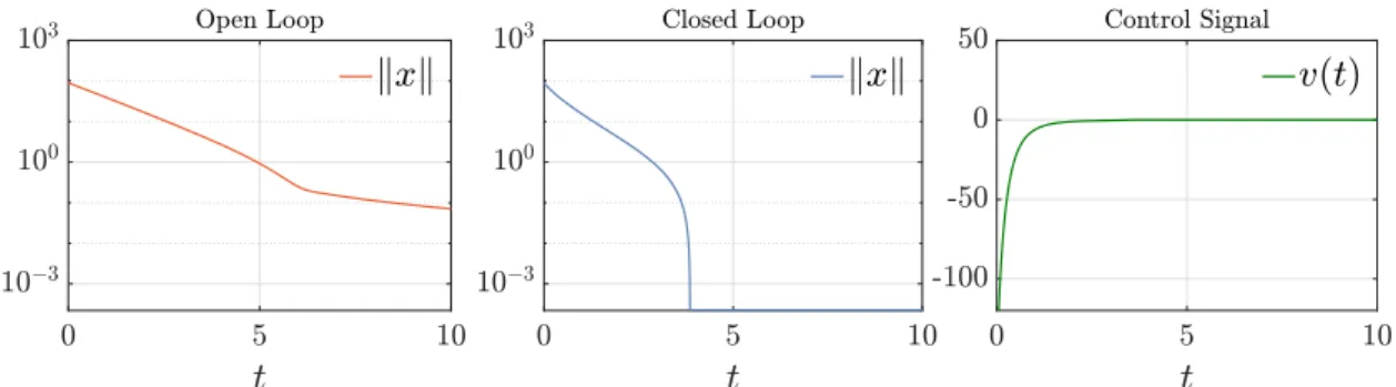Figure 2.3 – State norm kxk in logarithmic scale of the system (2.16) in open loop u = 0 (left), in closed loop u = v(x) (middle) and the control signal v(t) (right) for x 0 = (−40, 80), µ = 1/4 and η = 1/5.