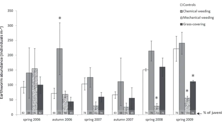 Fig. 4 shows that ChE activity was not inﬂuenced by soil management (ANOVA with Tukey’s post-hoc test, P > 0.05), as noFig
