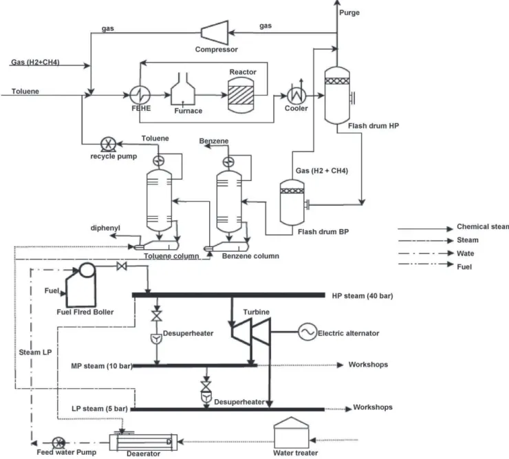 Fig. 2. HDA plant with is utility production unit.