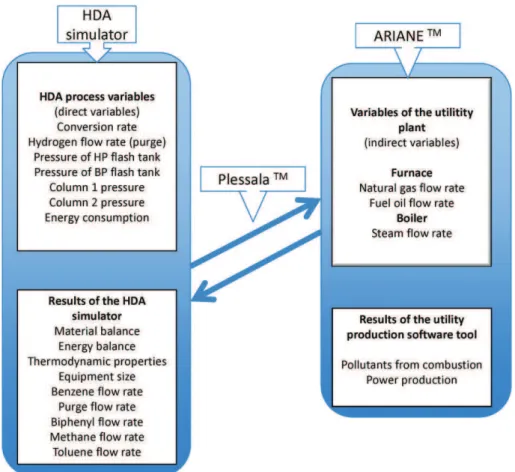 Fig. 3. Interaction between variables and simulation tools.