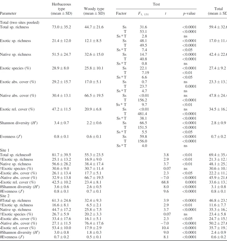 Table II. Floristic characteristics for Céret and Le Boulou sites