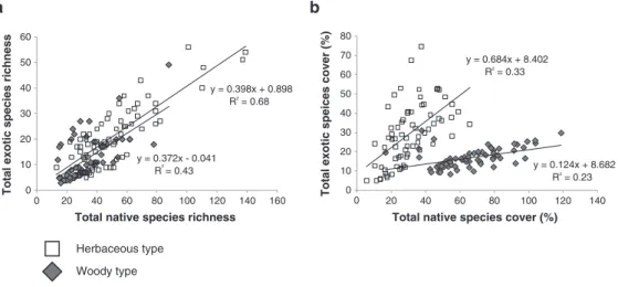 Figure 3. Simple linear regressions between (a) total native and exotic species richness and (b) native and exotic species cover (%) for each vegetation type