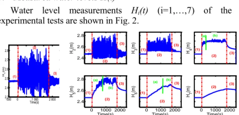 Figure 2 Water levels H i (t) versus time at the 7 sensors  From  Fig.2,  the  measurement  results  show  clearly  one  effect with two aspects: the spatial decaying of the amplitudes  away  from  the  shore,  and  the  filtering  out  of  the  shortest  